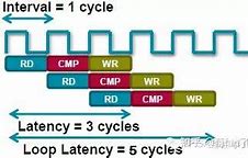 Image result for 空转 Latency