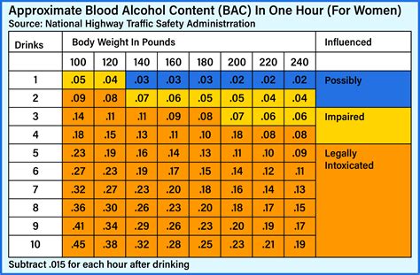Intoxication Chart
