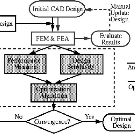 Image result for Different Types of Optimization Cae