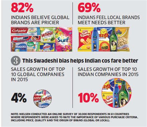 India's FMCG market is strongly supported by local companies: Study ...