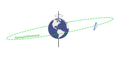 Image result for Geosynchronous Orbit Examples