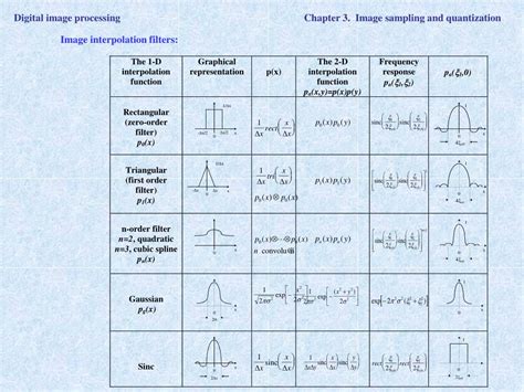 Sampling Digital Image Processing 的图像结果
