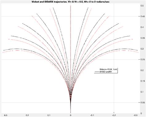 Image result for Wheeled Mobile Robot Modeling