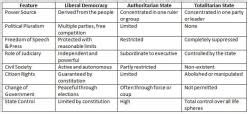Totalitarian and Authoritarian Chapter Notes - Political Science Class ...