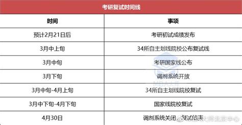 2024考研复试时间在什么时候，一般几月份？_大学生必备网