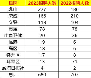 2023威海事业单位招考680人 各县区均参加318统考 - 知乎