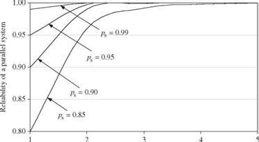 Image result for System Reliability in Probability