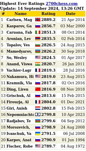 Image result for Chess Rating Levels
