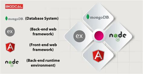 Image result for Mean Stack