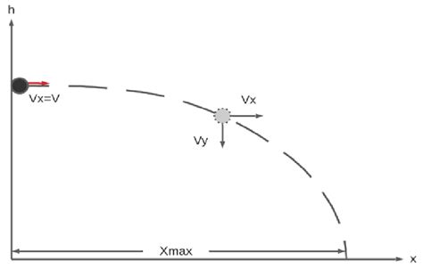 Image result for Projectile Motion Simple Diagram