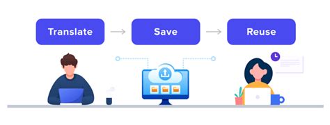 Image result for Translation Memory Software
