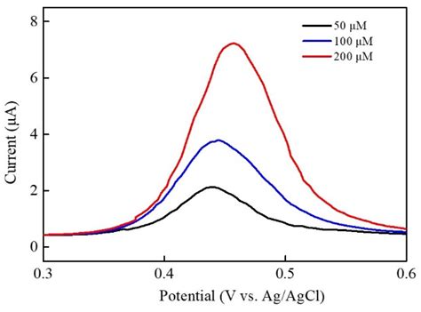 Ni–Co–Te Nanocomposites with Multi-Dimensional Hierarchical Structure ...