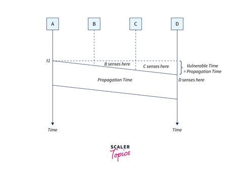 Image result for CSMA CA Access Method Animation