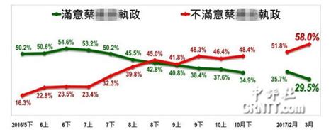 绿营民调：蔡英文不信任度首次高于信任度 58%不满其执政表现_时政_中国台湾网