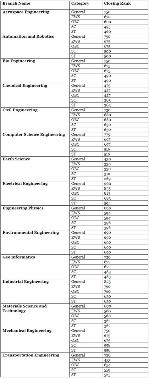 IIT Kanpur GATE M. Tech Cut-off