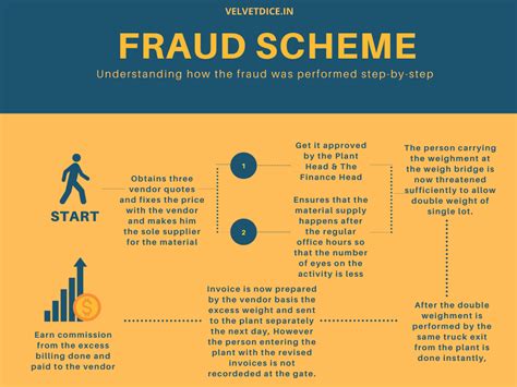 Fraud Story #3 Certain things are beyond your understanding ! | Velvet Dice