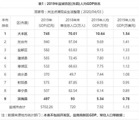 2019年江苏盐城各区市县人均GDP排名 | Mr.Data - 每日头条