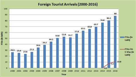 Did Foreign Tourist Arrivals In India Rise Because of E-Visa?: A ...