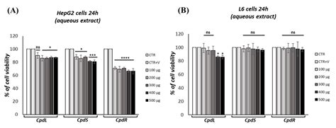 Insulin-Sensitizing Properties of Decoctions from Leaves, Stems, and ...