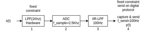 Image result for Sampling Rate vs Sampling Frequency