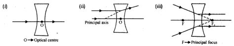 A ray of light incident on a concave lens is (i) passing through its ...
