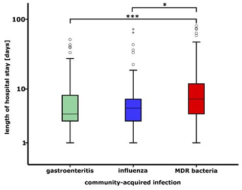 Comparison of Length of Hospital Stay for Community-Acquired Infections ...
