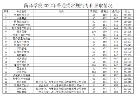 2022菏泽学院在江苏录取分数线是多少（附2019~2021年分数线）-新高考网