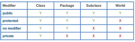 Image result for Access Level Java
