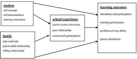 A Follow-Up Study on the Influence of Personal, Family, and School ...