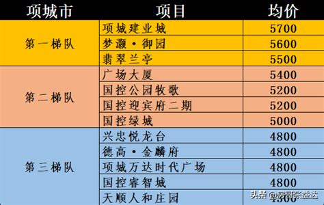 河南周口房价多少钱一平（河南周口市122个新房楼盘价格排名） - 上海资讯网