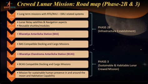 ISRO Planning To Build A Lunar Space Station Around The Moon As Part of ...