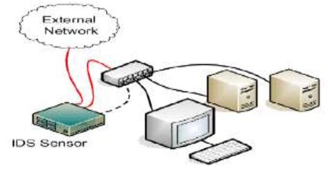 Network Intrusion Detection Systems (IDS) | Download Scientific Diagram