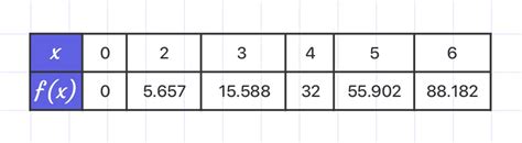 Image result for How to Find Range in an Exponential Function