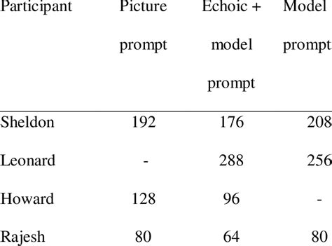 Image result for Trials to Criterion ABA Example
