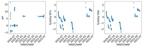 A Novel Method for Anomaly Detection and Signal Calibration in Water ...