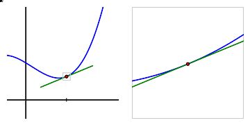 Tangent Line Approximation 的图像结果