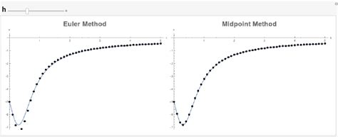 Midpoint Method 的图像结果