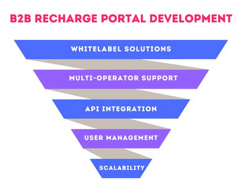 B2B & B2C Recharge Software | Redpay