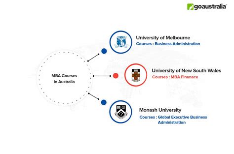 MBA in Australia | MS in Australia | GoAustralia