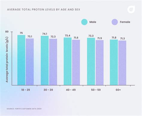 Normal Total Protein Levels