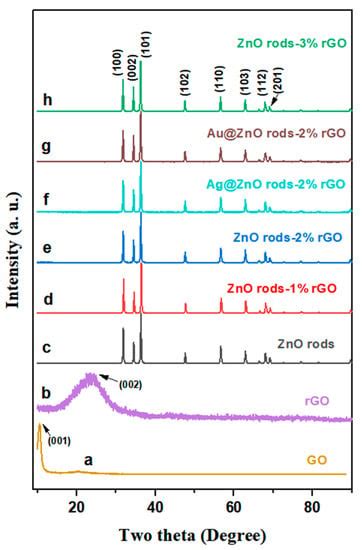 Au- or Ag-Decorated ZnO-Rod/rGO Nanocomposite with Enhanced Room ...