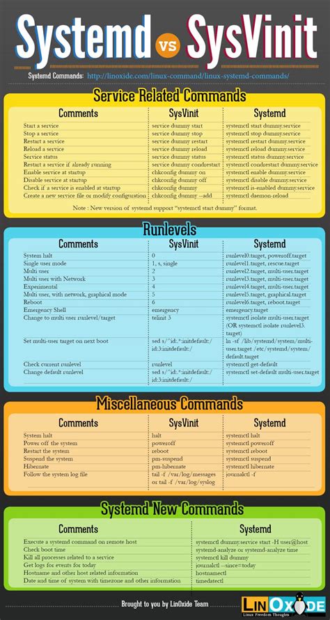 Image result for Init Linux