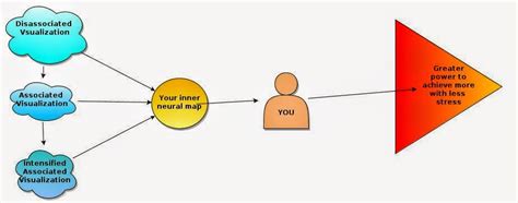 Image result for Creative Visualization