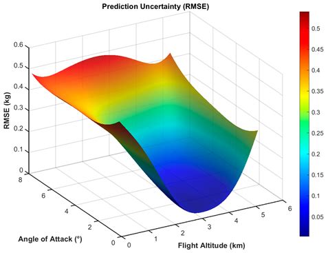 Numerical Simulation and Optimization of Coupled Hot-Air Anti-Icing ...