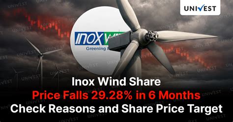Inox Wind Share Price Falls 29.28% in 6 months. Check Reasons and Share ...