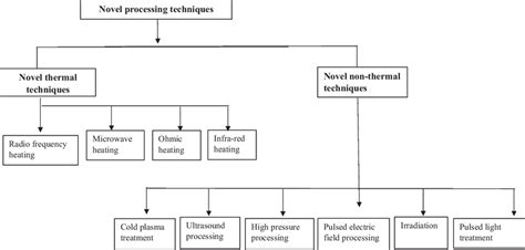 Image result for Methods of Processing