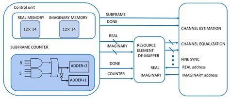 Design and FPGA-Based Hardware Implementation of NB-IoT Physical Uplink ...