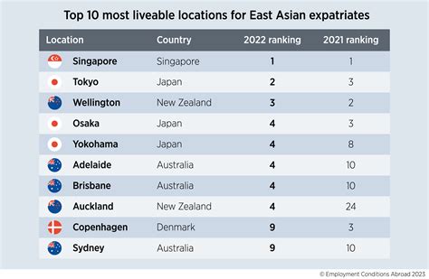 Singapore remains the most liveable location in the world - ECA International