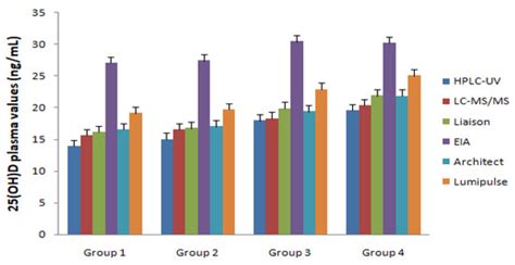 25-Hydroxy Vitamin D Detection Using Different Analytic Methods in ...