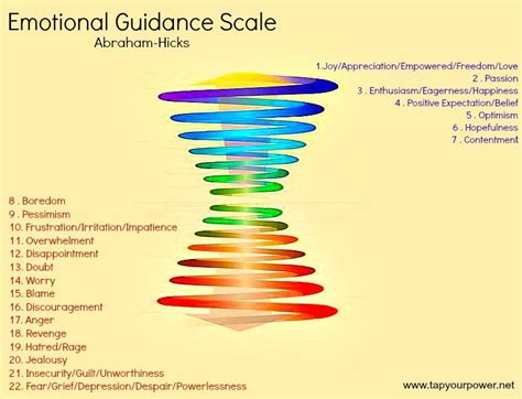 Image result for EFT Tapping Chart